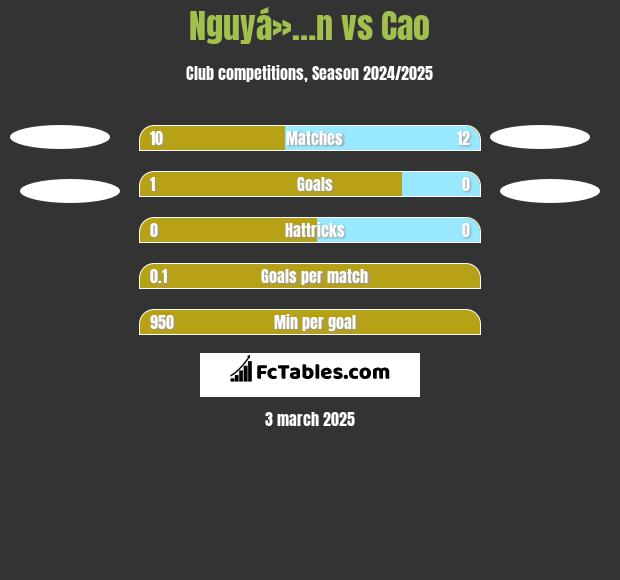 Nguyá»…n vs Cao h2h player stats