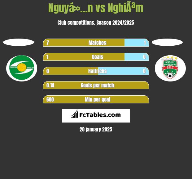 Nguyá»…n vs NghiÃªm h2h player stats