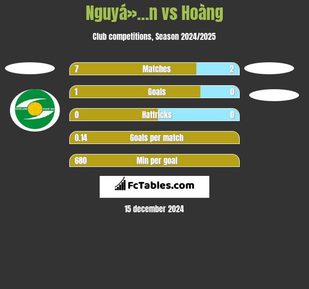 Nguyá»…n vs Hoàng h2h player stats