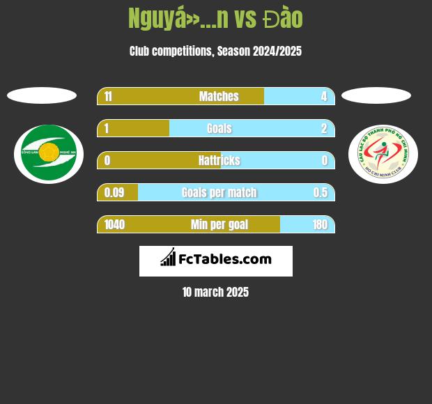 Nguyá»…n vs Đào h2h player stats