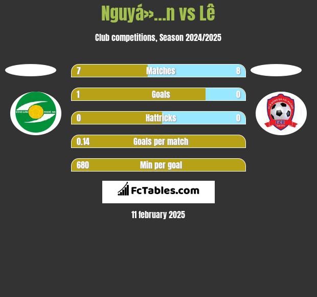 Nguyá»…n vs Lê h2h player stats