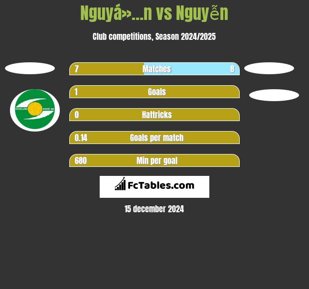 Nguyá»…n vs Nguyễn h2h player stats