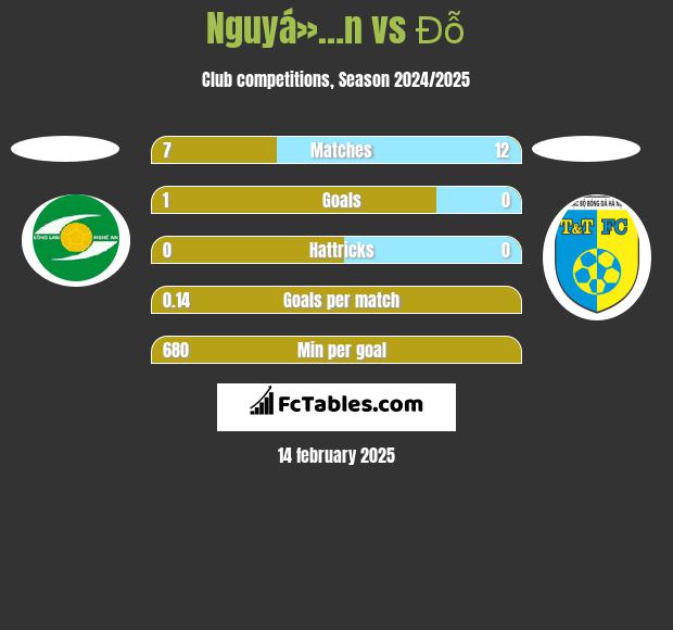 Nguyá»…n vs Đỗ h2h player stats