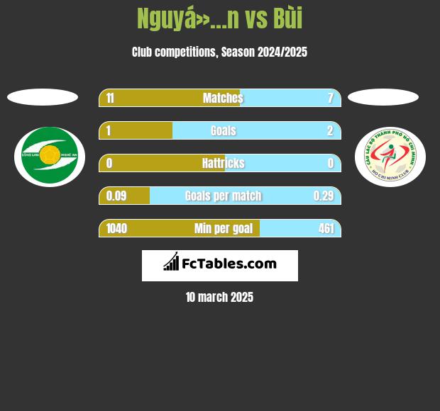 Nguyá»…n vs Bùi h2h player stats