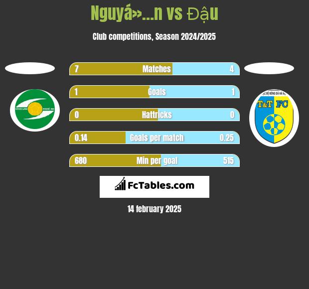 Nguyá»…n vs Đậu h2h player stats