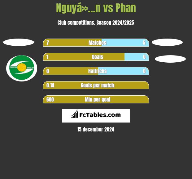 Nguyá»…n vs Phan h2h player stats