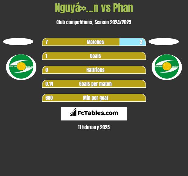 Nguyá»…n vs Phan h2h player stats