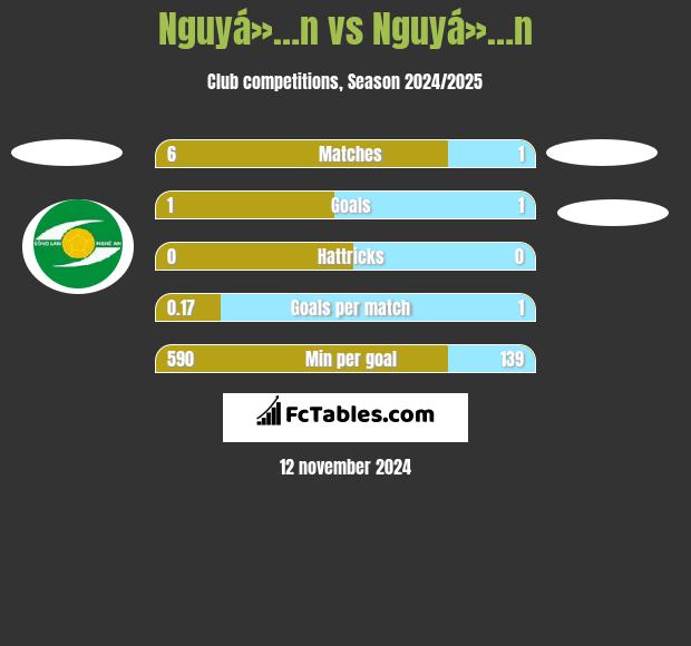 Nguyá»…n vs Nguyá»…n h2h player stats