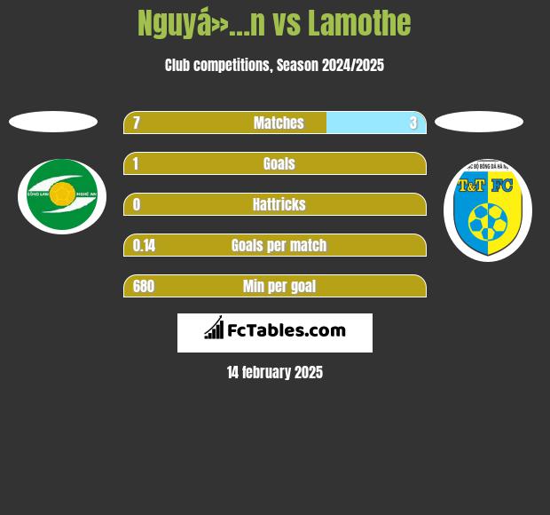 Nguyá»…n vs Lamothe h2h player stats