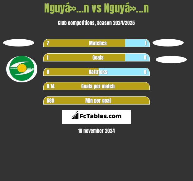 Nguyá»…n vs Nguyá»…n h2h player stats