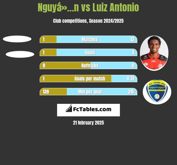 Nguyá»…n vs Luiz Antonio h2h player stats