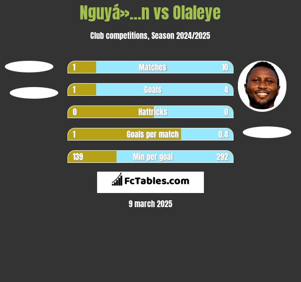 Nguyá»…n vs Olaleye h2h player stats