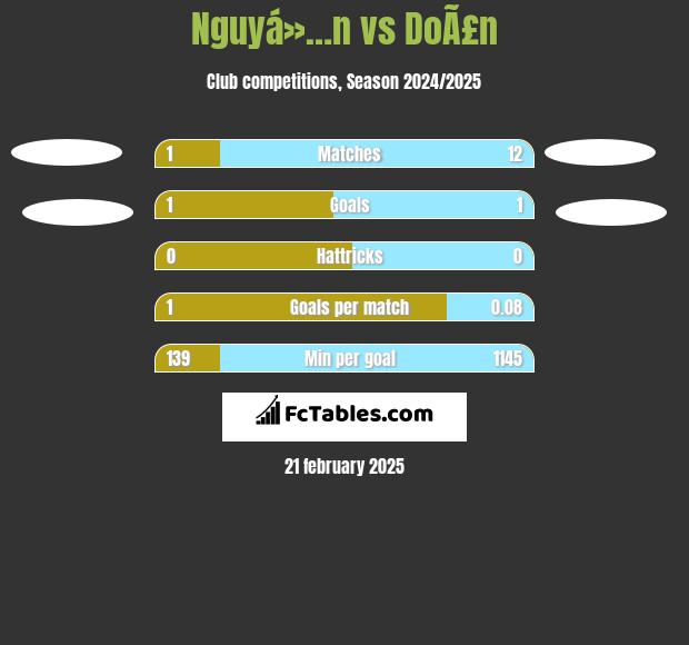 Nguyá»…n vs DoÃ£n h2h player stats