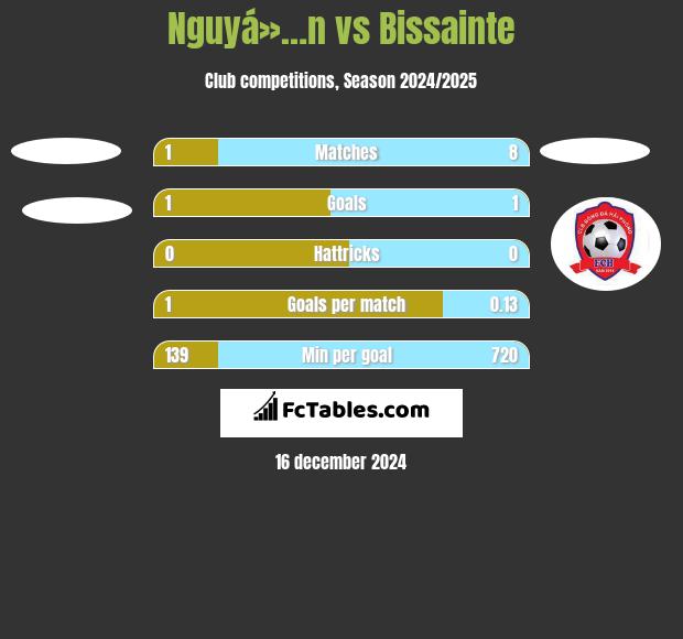 Nguyá»…n vs Bissainte h2h player stats