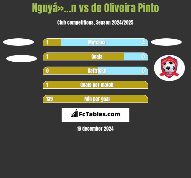 Nguyá»…n vs de Oliveira Pinto h2h player stats