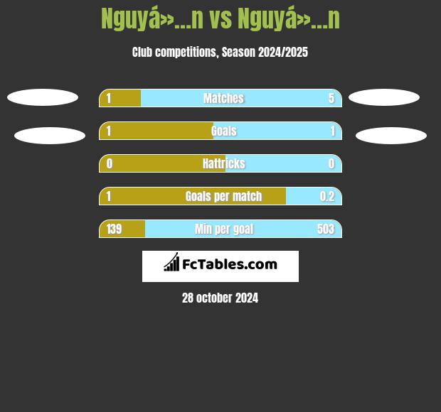 Nguyá»…n vs Nguyá»…n h2h player stats