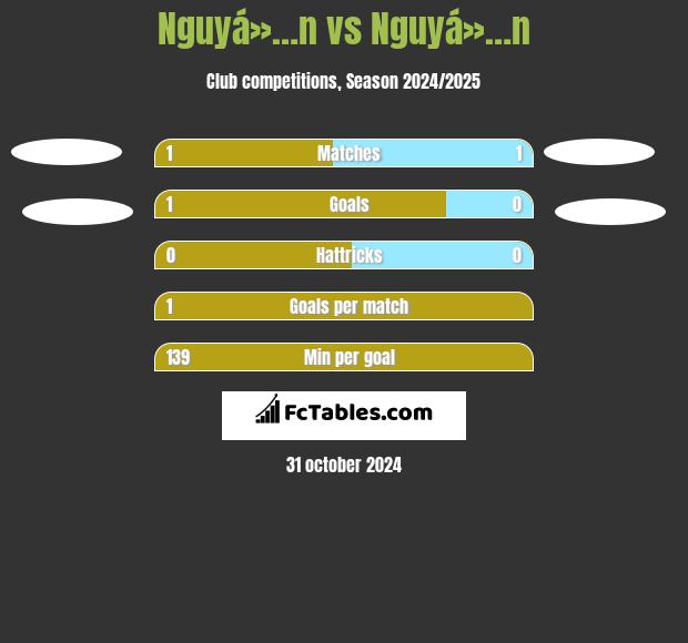 Nguyá»…n vs Nguyá»…n h2h player stats