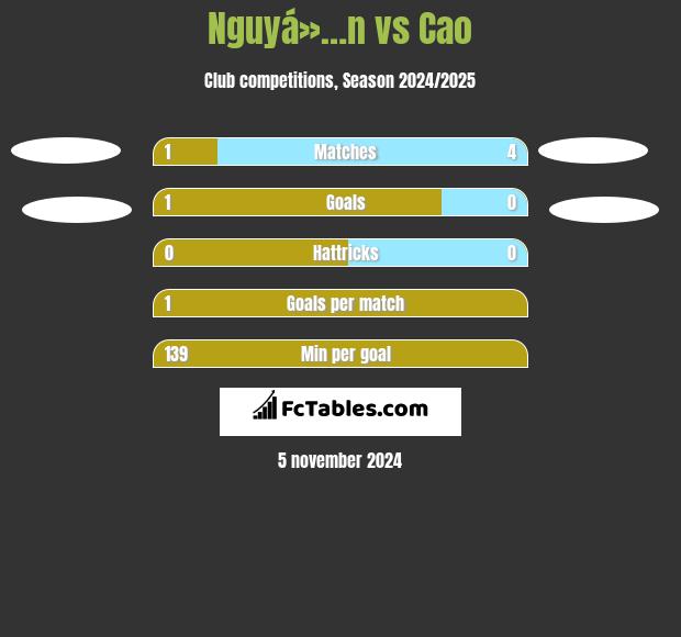 Nguyá»…n vs Cao h2h player stats