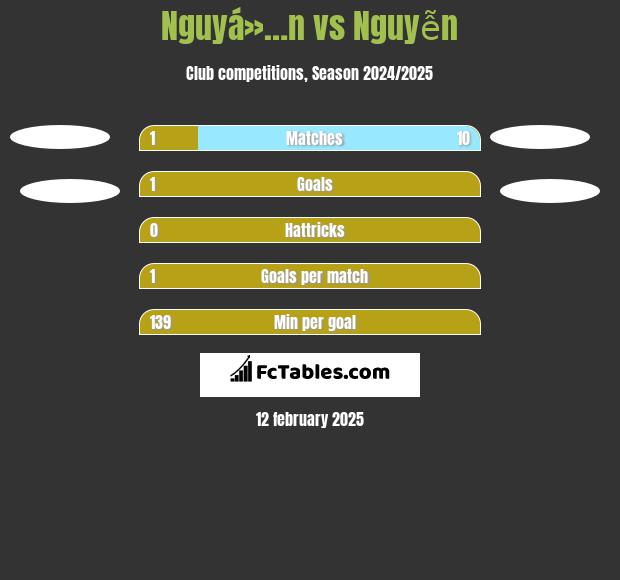 Nguyá»…n vs Nguyễn h2h player stats