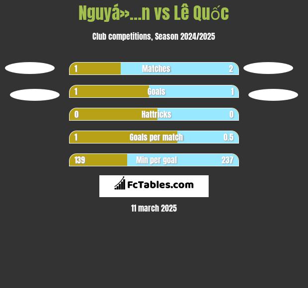 Nguyá»…n vs Lê Quốc h2h player stats