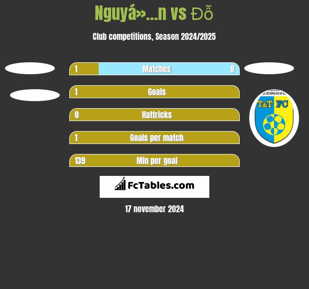 Nguyá»…n vs Đỗ h2h player stats