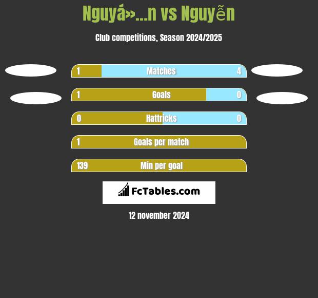 Nguyá»…n vs Nguyễn h2h player stats