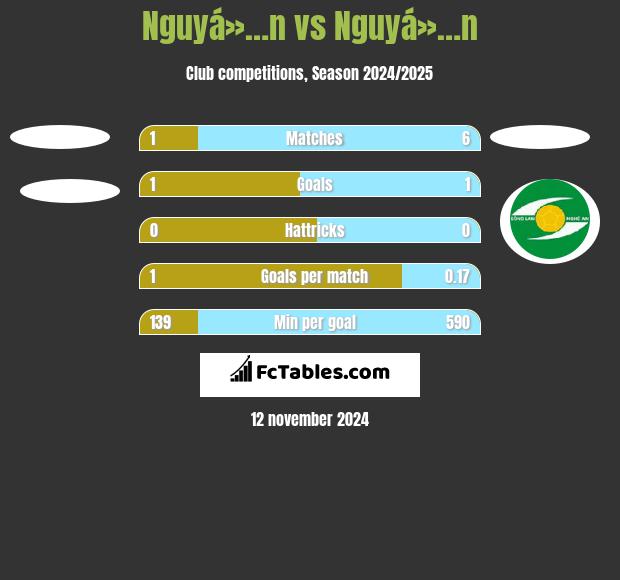 Nguyá»…n vs Nguyá»…n h2h player stats