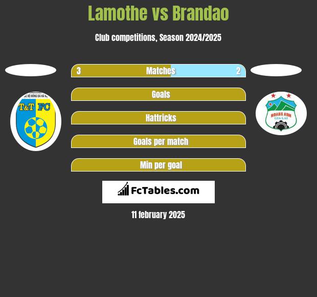 Lamothe vs Brandao h2h player stats