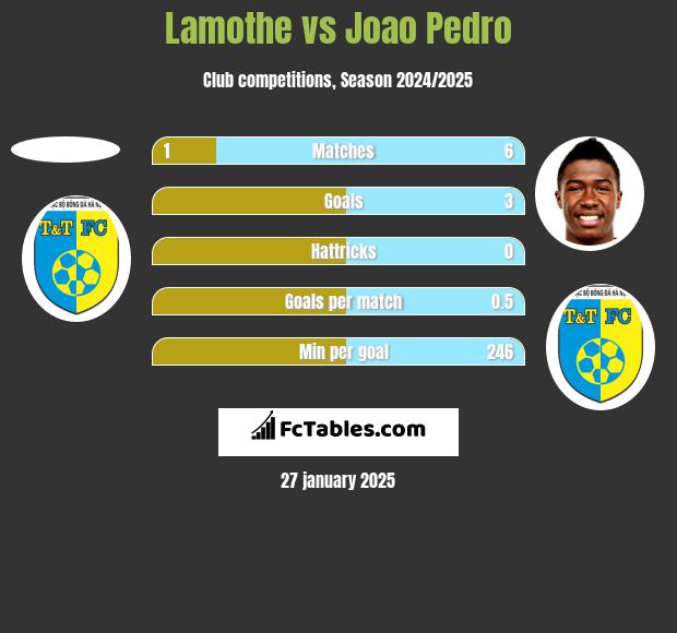 Lamothe vs Joao Pedro h2h player stats