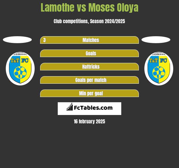 Lamothe vs Moses Oloya h2h player stats