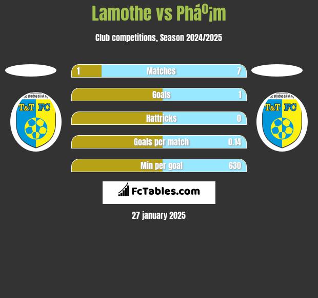 Lamothe vs Pháº¡m h2h player stats