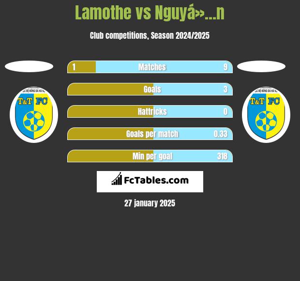 Lamothe vs Nguyá»…n h2h player stats