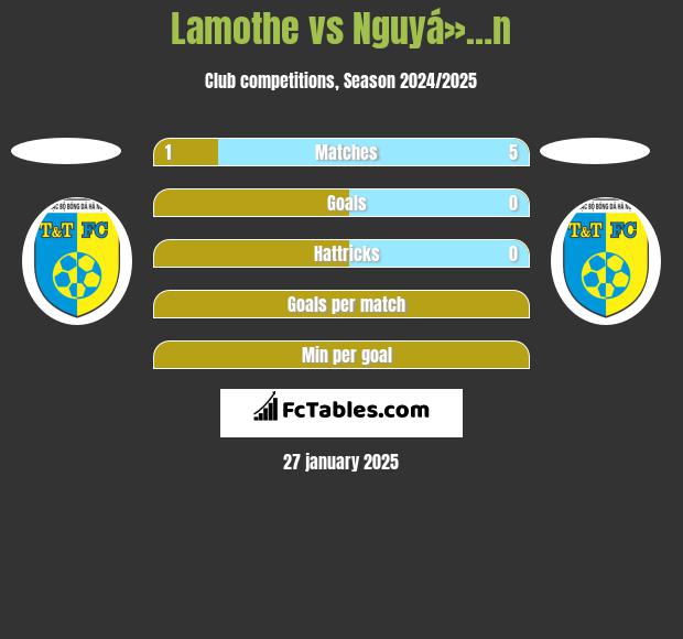 Lamothe vs Nguyá»…n h2h player stats