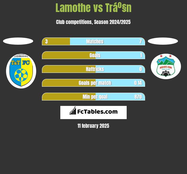 Lamothe vs Tráº§n h2h player stats