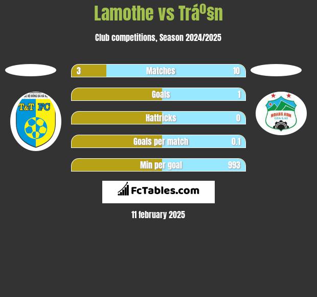 Lamothe vs Tráº§n h2h player stats