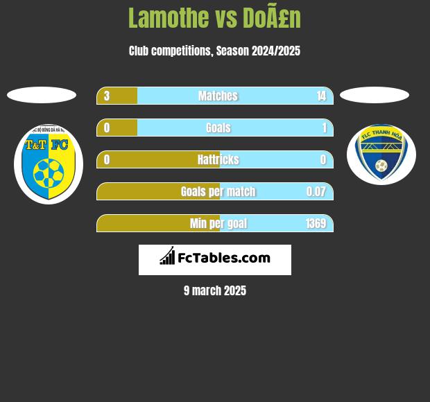 Lamothe vs DoÃ£n h2h player stats