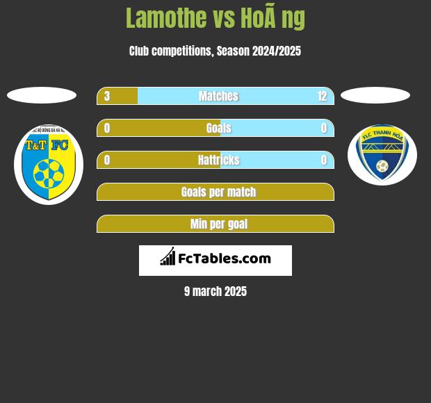 Lamothe vs HoÃ ng h2h player stats