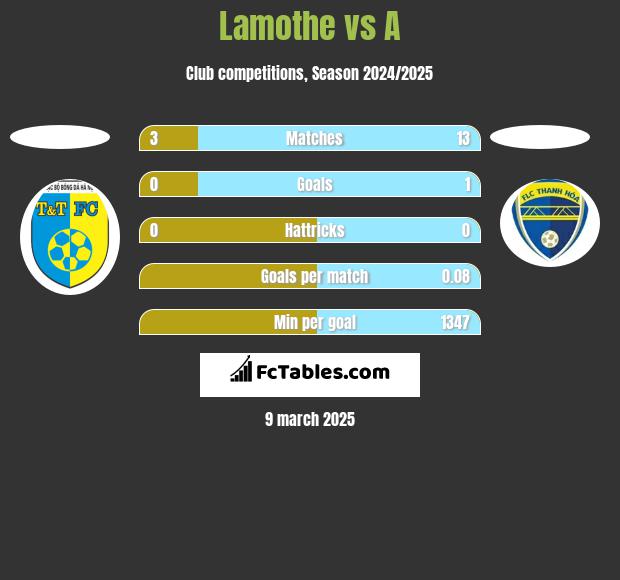 Lamothe vs A h2h player stats