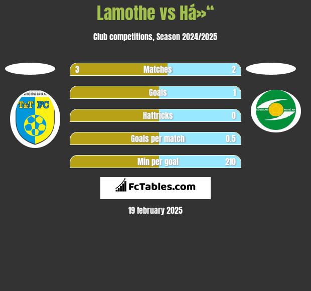 Lamothe vs Há»“ h2h player stats