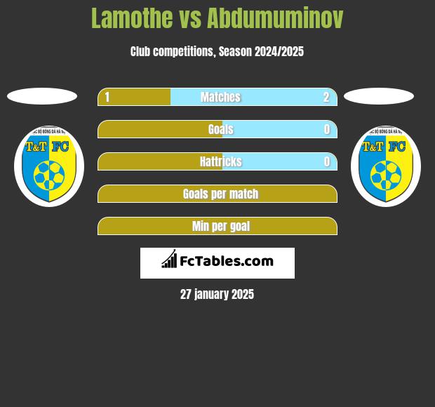 Lamothe vs Abdumuminov h2h player stats