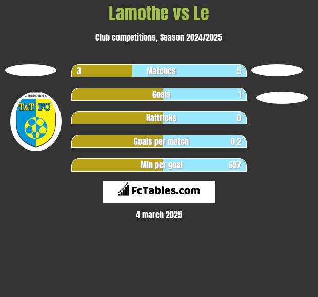 Lamothe vs Le h2h player stats