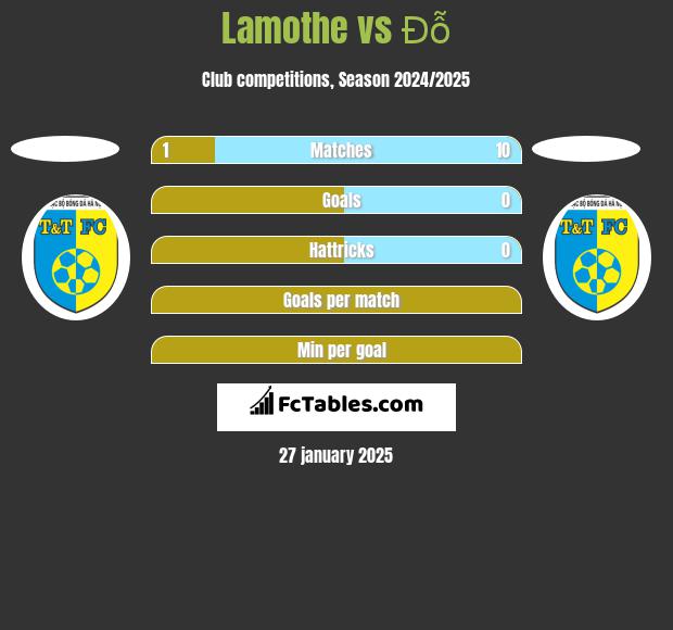 Lamothe vs Đỗ h2h player stats