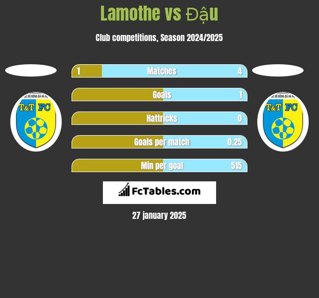 Lamothe vs Đậu h2h player stats