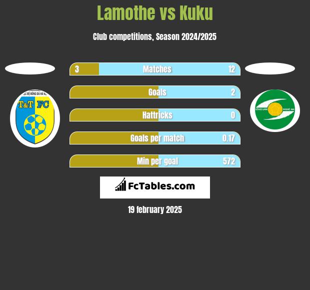 Lamothe vs Kuku h2h player stats