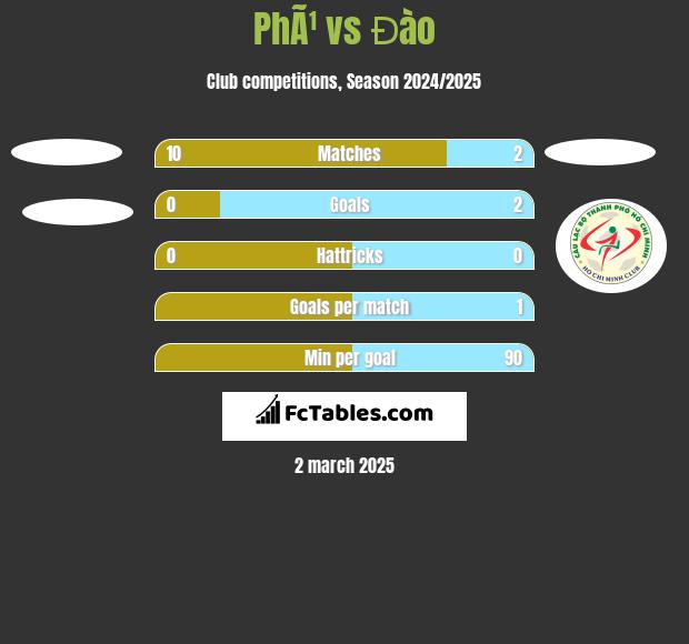 PhÃ¹ vs Đào h2h player stats