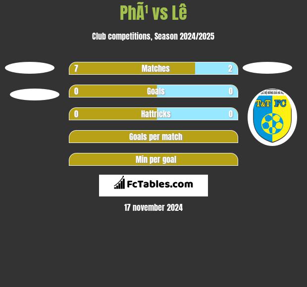 PhÃ¹ vs Lê h2h player stats