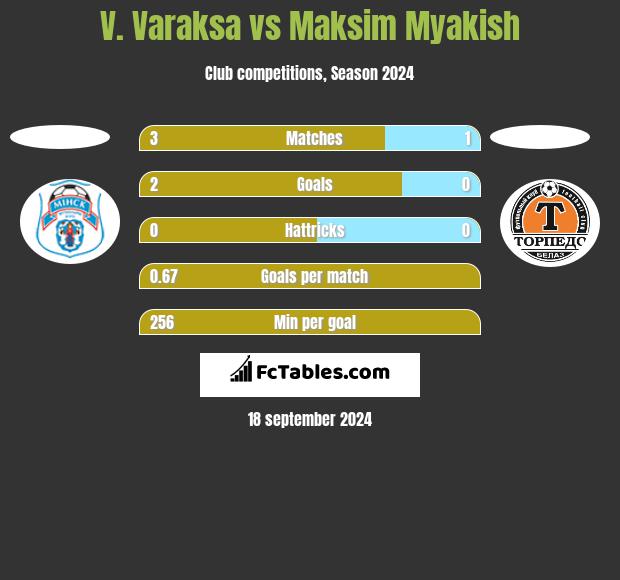 V. Varaksa vs Maksim Myakish h2h player stats