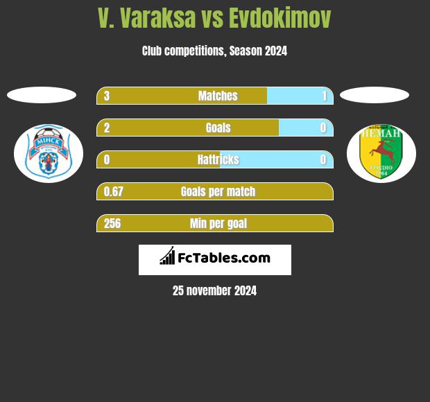 V. Varaksa vs Evdokimov h2h player stats