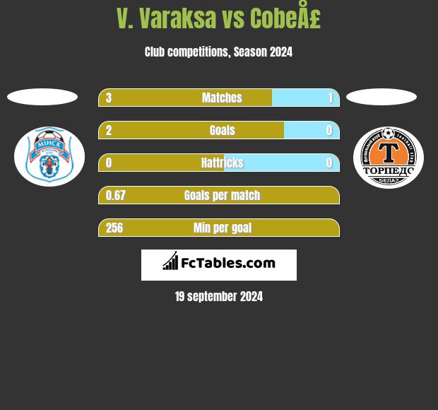 V. Varaksa vs CobeÅ£ h2h player stats