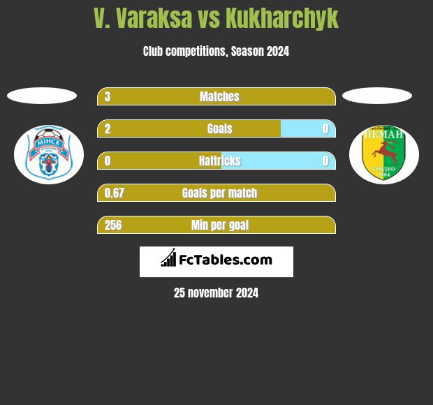 V. Varaksa vs Kukharchyk h2h player stats